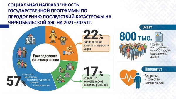 Чернобыль: от возрождения до устойчивого развития