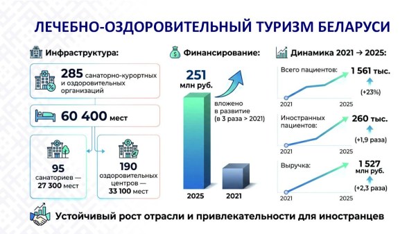 ТРЕНДЫ И НОВЫЕ НАПРАВЛЕНИЯ РАЗВИТИЯТУРИЗМА В БЕЛАРУСИ 
