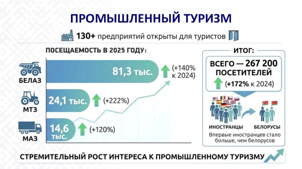 ТРЕНДЫ И НОВЫЕ НАПРАВЛЕНИЯ РАЗВИТИЯТУРИЗМА В БЕЛАРУСИ 