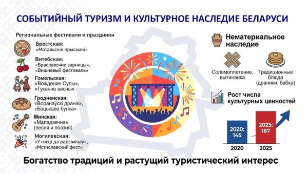 ТРЕНДЫ И НОВЫЕ НАПРАВЛЕНИЯ РАЗВИТИЯТУРИЗМА В БЕЛАРУСИ 