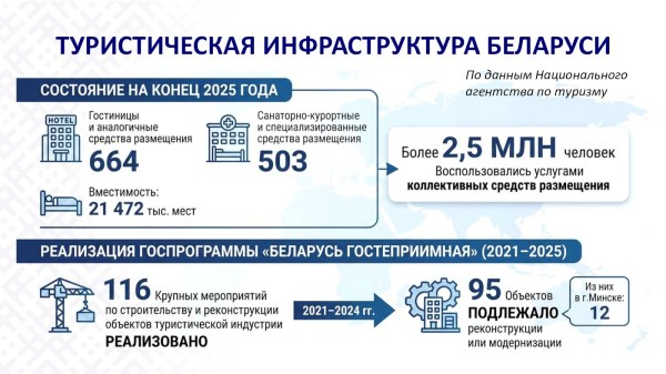 ТРЕНДЫ И НОВЫЕ НАПРАВЛЕНИЯ РАЗВИТИЯТУРИЗМА В БЕЛАРУСИ 