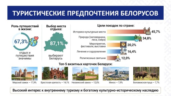 ТРЕНДЫ И НОВЫЕ НАПРАВЛЕНИЯ РАЗВИТИЯТУРИЗМА В БЕЛАРУСИ 
