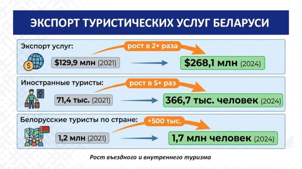 ТРЕНДЫ И НОВЫЕ НАПРАВЛЕНИЯ РАЗВИТИЯТУРИЗМА В БЕЛАРУСИ 